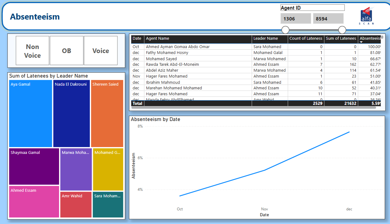 صورة لمشروع Excel الثاني تعرض تحليل بيانات مع رسوم بيانية